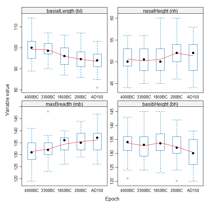 Boxplots of Skulls data, by epoch, for each variable.