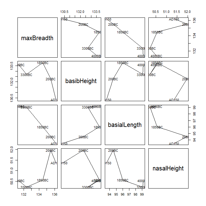 Pairs plot of means of Skulls data, by epoch.