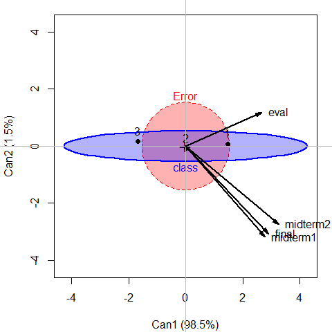 Canonical HE plot for `class` effect in  `grades.mod3`