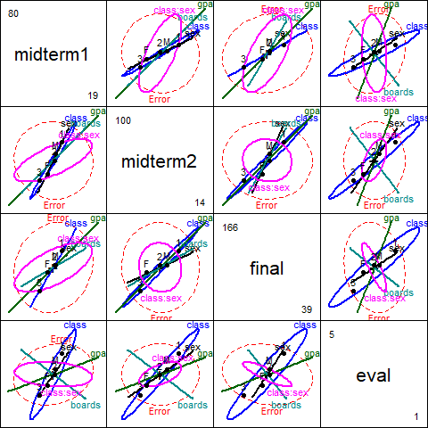 HE pairs plot for SocGrade, model `grades.mod3`.