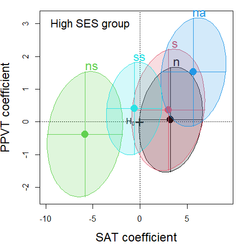 Coefficient plots for the separate models for the High and Low SES groups in the Rohwer data. The ellipses are 95% confidence regions for the pairs of regression coefficients of (SAT, PPVT) for each predictor in the model.