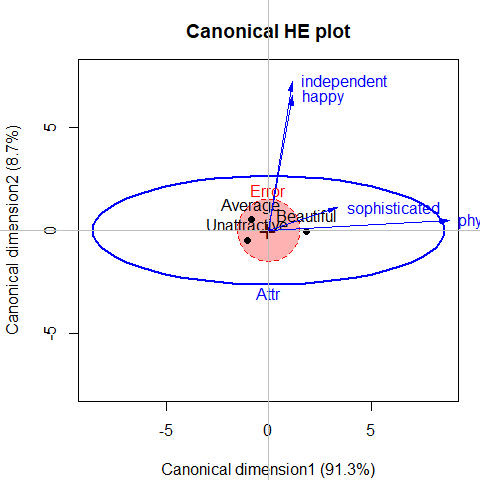 Canonical discriminant HE plot for the MockJury data. Variable vectors show the correlations of the predictors with the canonical dimensions.