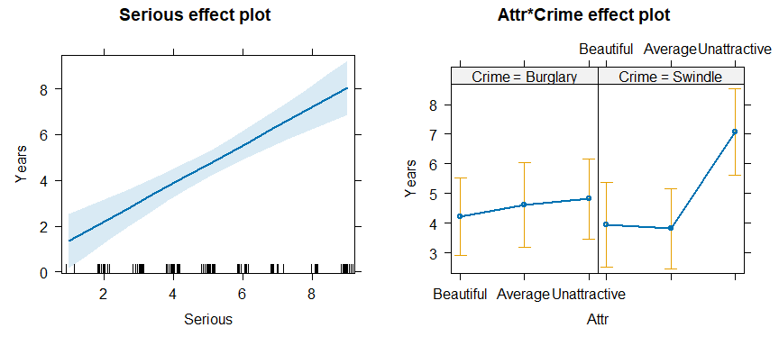 Effect plots for  `Serious` and the `Attr * Crime` interaction in the ANCOVA model `jury.mod3`.