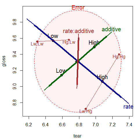 HE plot for effects on `tear` and `gloss` according to the factors `rate`, `additive` and their interaction, `rate:additive`. Annotations have added means for the combinations of `rate` and `additive`.