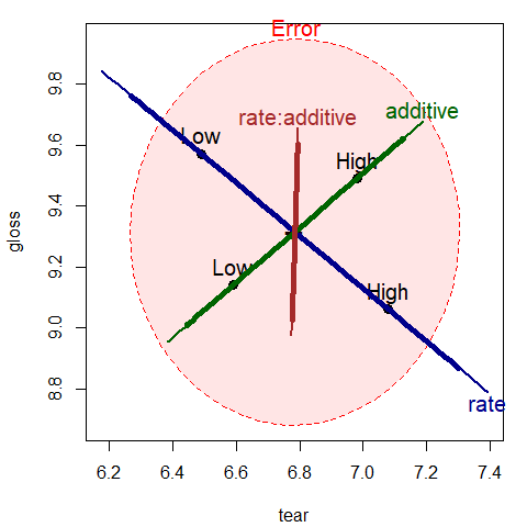 HE plot for effects on `tear` and `gloss` according to the factors `rate`, `additive` and their interaction, `rate:additive`. The thicker lines show effect size scaling; the thinner lines show significance scaling.