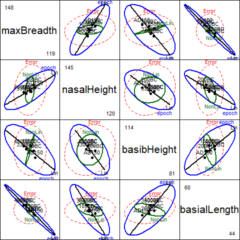 Pairs HE plot of Skulls data, showing multivariate tests of `epoch`, as well as tests of linear and nonlinear trends.