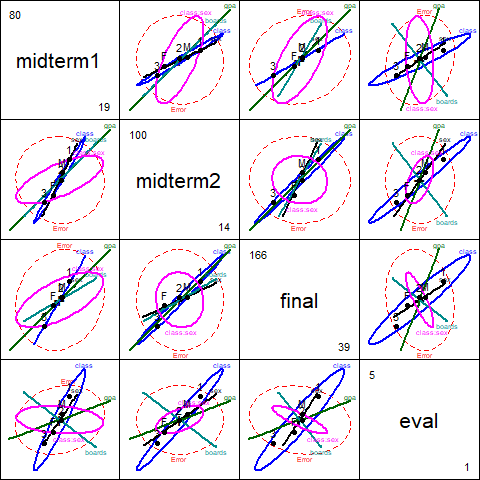 HE pairs plot for SocGrade, model `grades.mod3`.