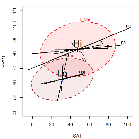 HE plot for `SAT` and `PPVT`, showing the effects for the PA predictors    for the High and Low SES groups separately