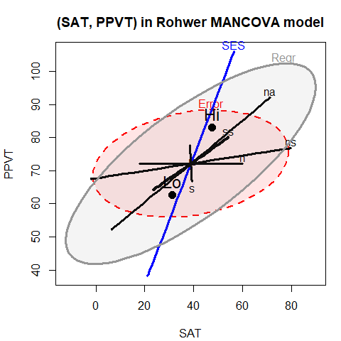 HE plot for `SAT` and `PPVT` (left) and for    `SAT` and `Raven` (right) using the MANCOVA model. The ellipses labeled 'Regr' show the test of the overall model, including all predictors.