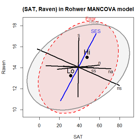 HE plot for `SAT` and `PPVT` (left) and for   `SAT` and `Raven` (right) using the MANCOVA model. The ellipses labeled 'Regr' show the test of the overall model, including all predictors.