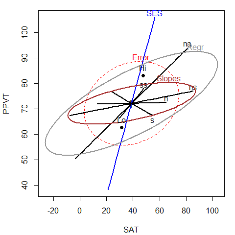 HE plot for `SAT` and `PPVT`, fitting the model `Rohwer.mod2`  that allows unequal slopes for the covariates.