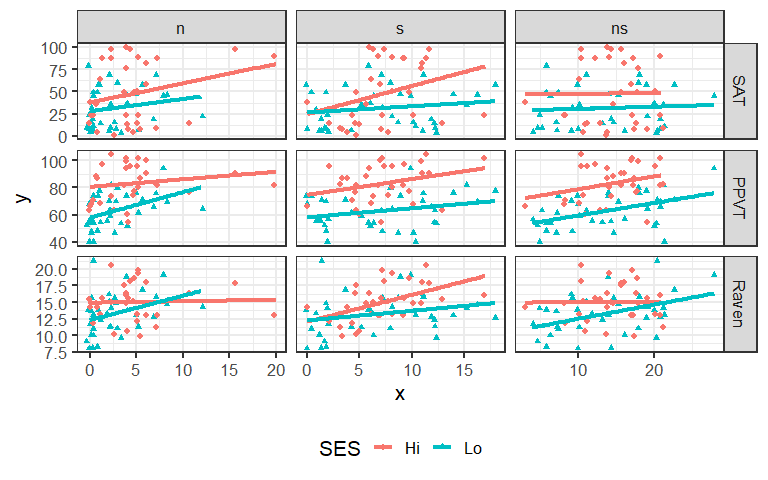 Plot matrix of the response variables (`SAT`, `PPVT` and `Raven`) against each of three predictors (`n`, `s`, `ns`). The lines show separate linear regressions for each SES group.
