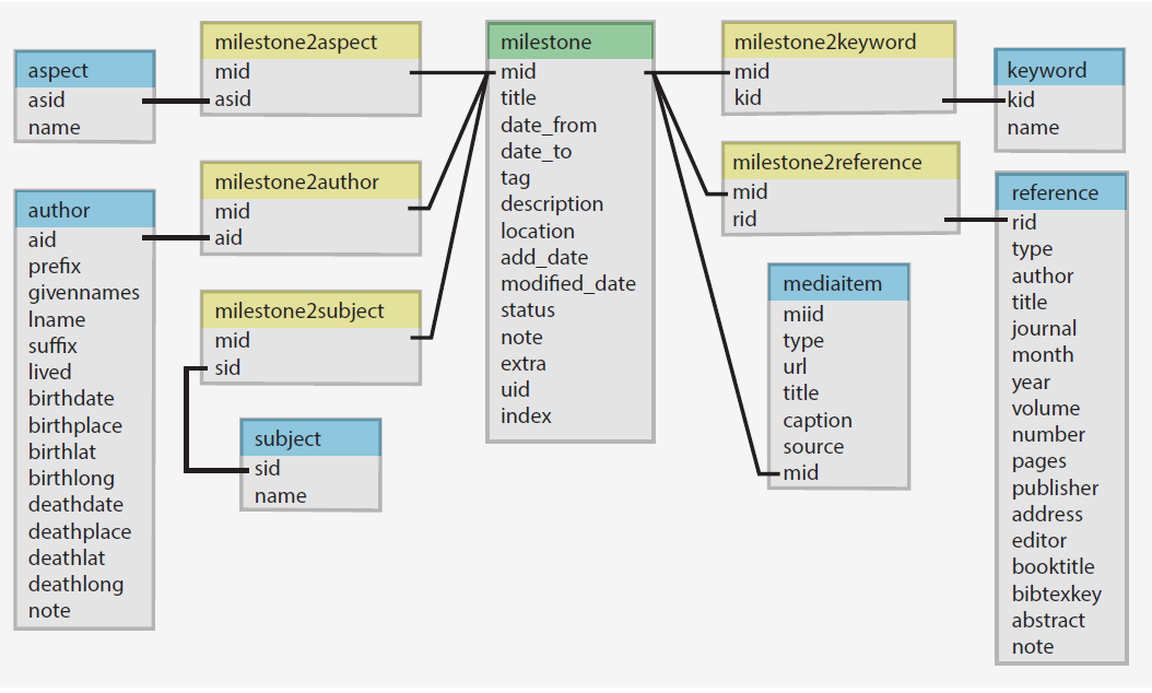 Milestones database schema