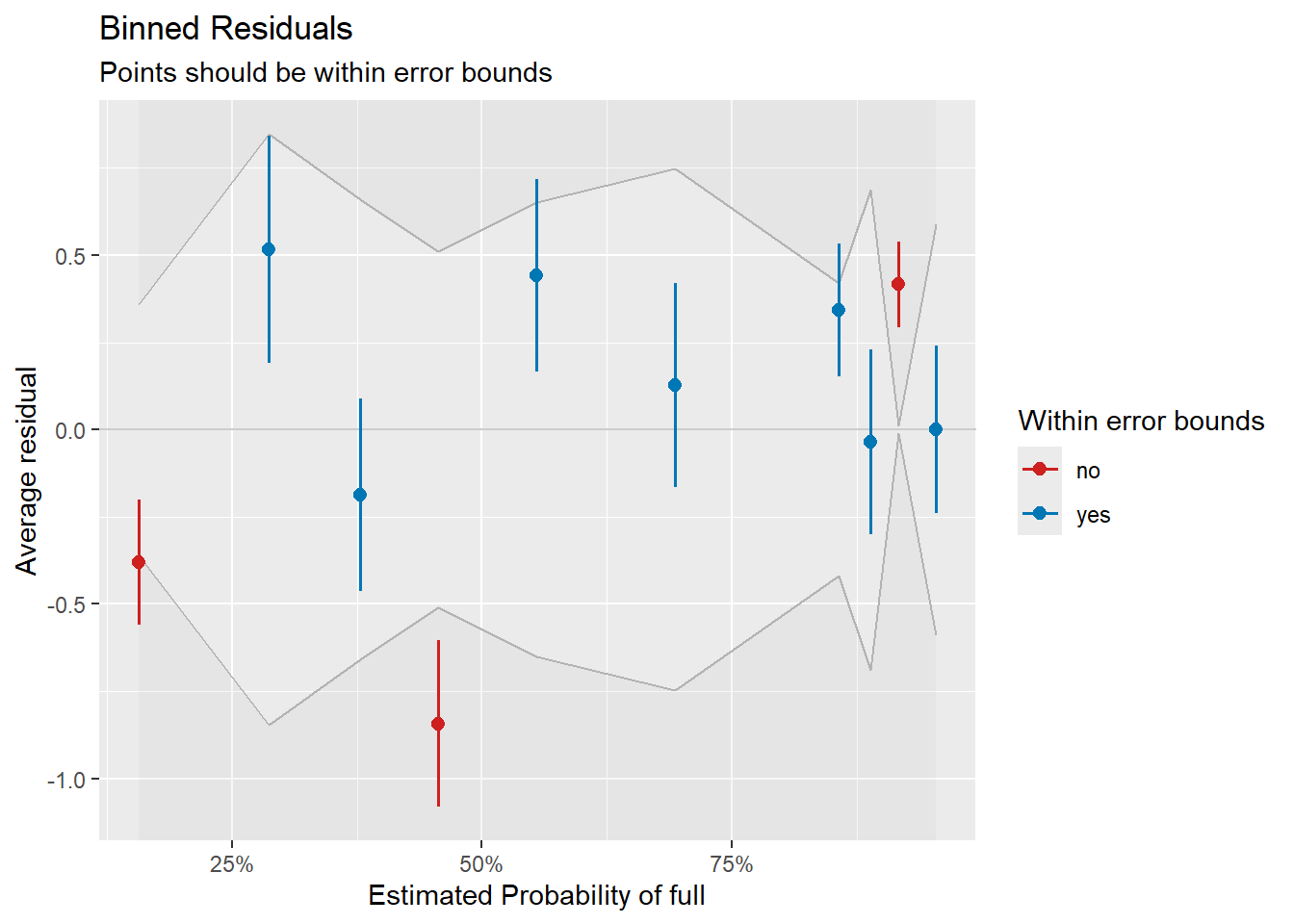 Binned residual plot for the full-time vs. part-time dichotomy.