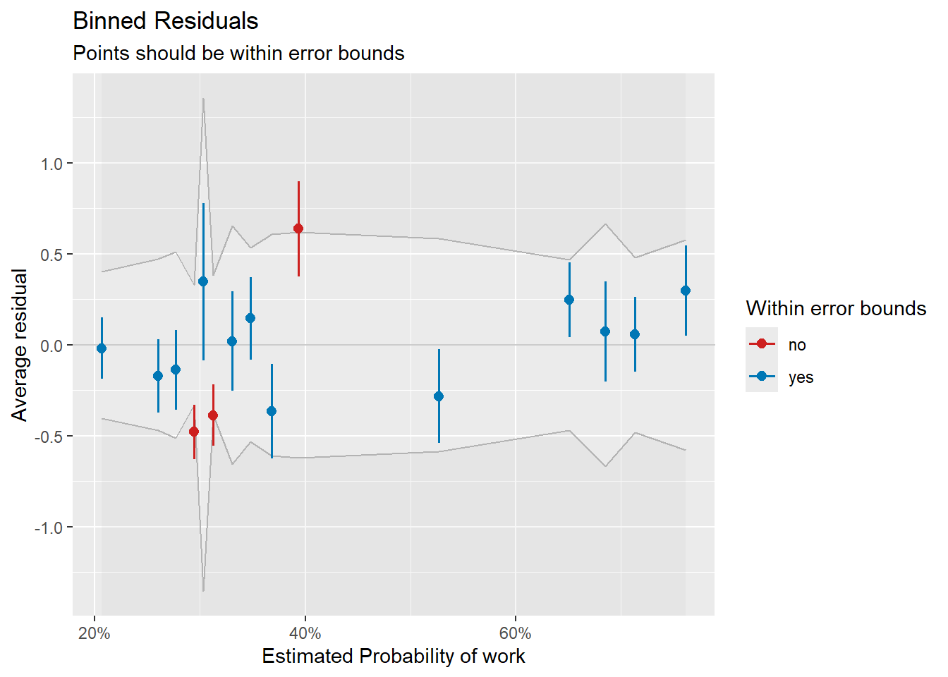 Binned residual plot for the work vs. not-work dichotomy.