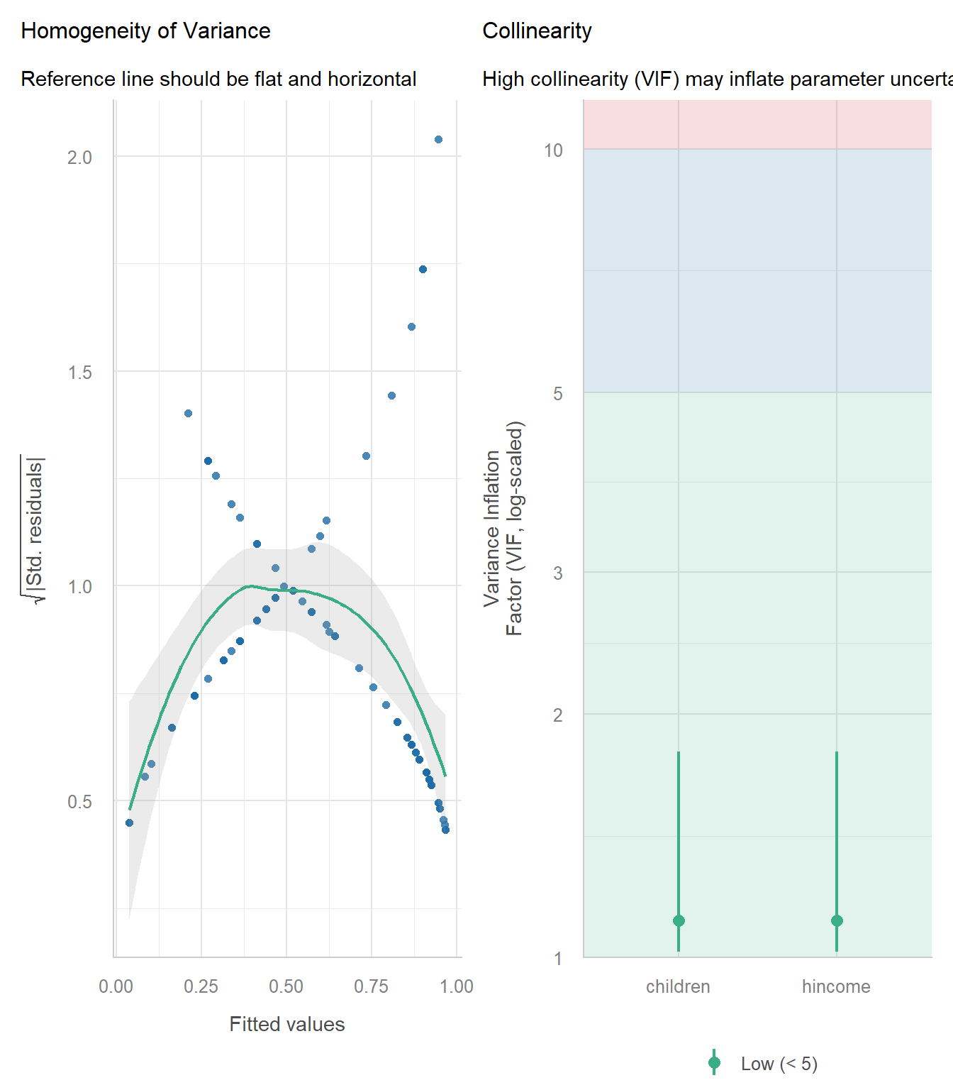 Diagnostic plots for the full-time vs. part-time dichotomy.