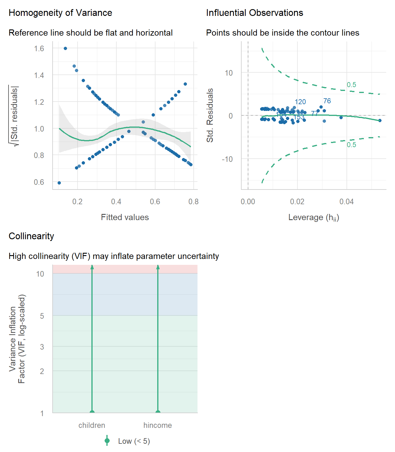 Diagnostic plots for the work vs. not-work dichotomy.