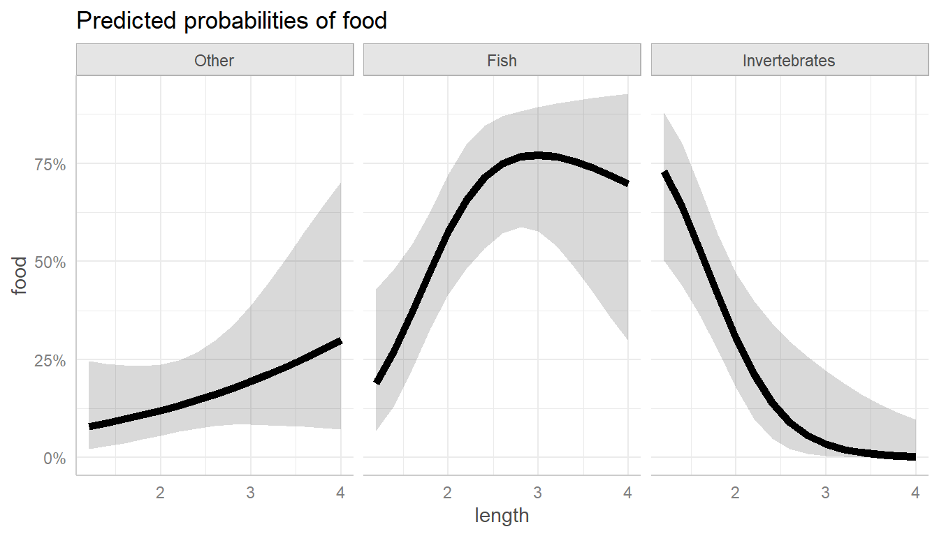 Predicted food choice probabilities for alligators by length.