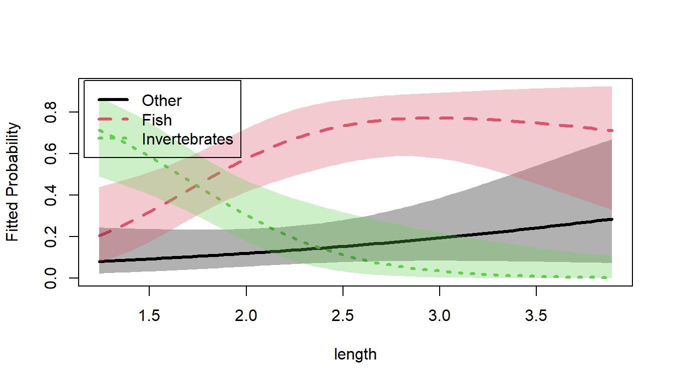 Predicted food choice probabilities for alligators by length.