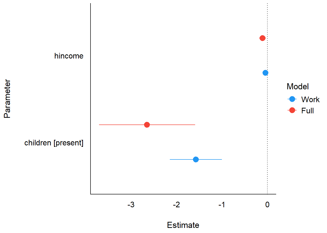 Comparison of coefficients across the two dichotomy sub-models.