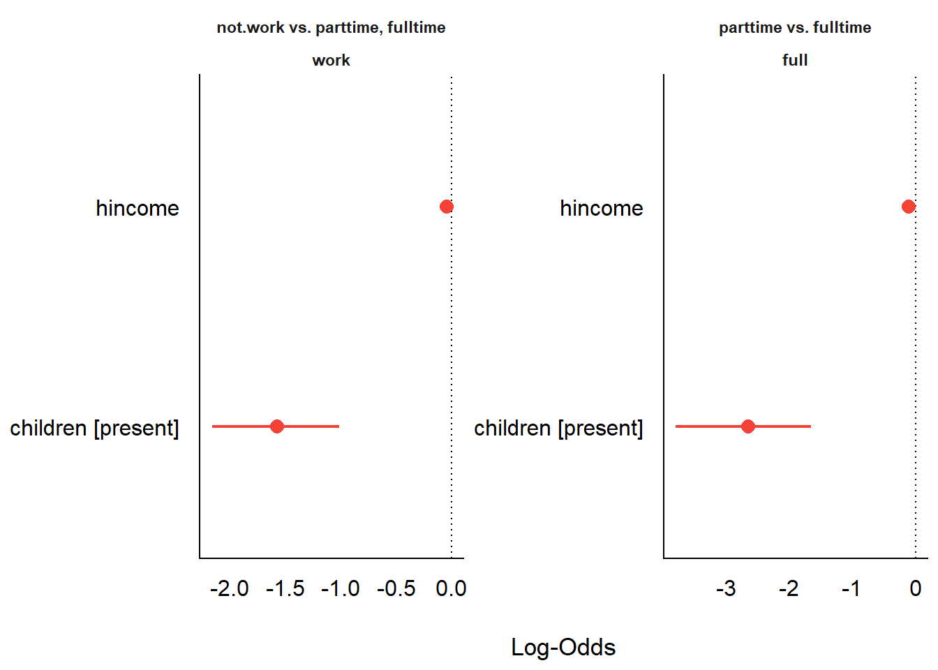Forest plot of model coefficients from `model_parameters()`.