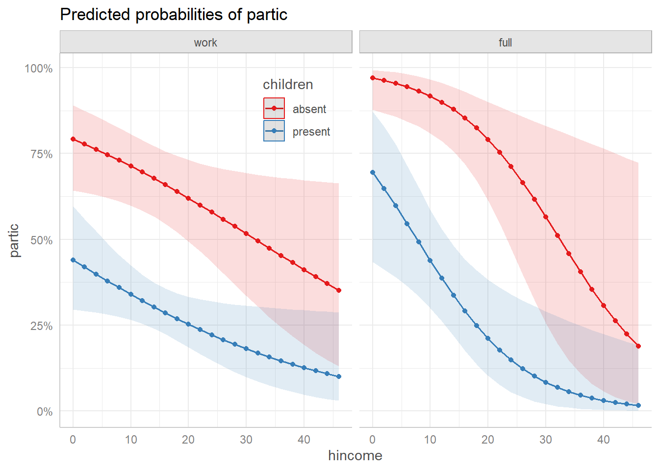 Predicted probabilities for the two dichotomies.
