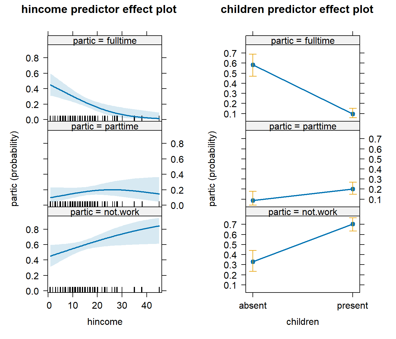 Default predictor effect plots for the nested-logit model fit to the `Womenlf` data