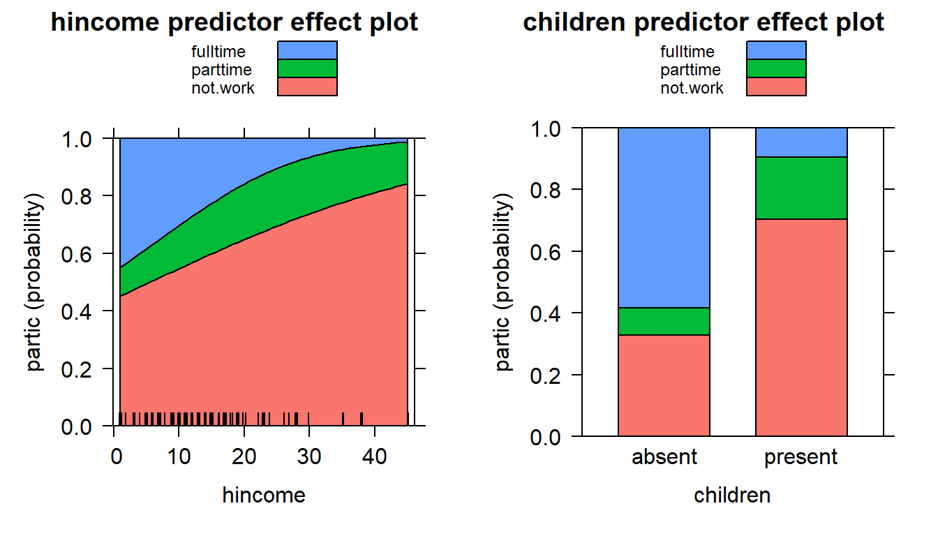 Stacked-area predictor effect plots for the nested-logit model fit to the `Womenlf` data