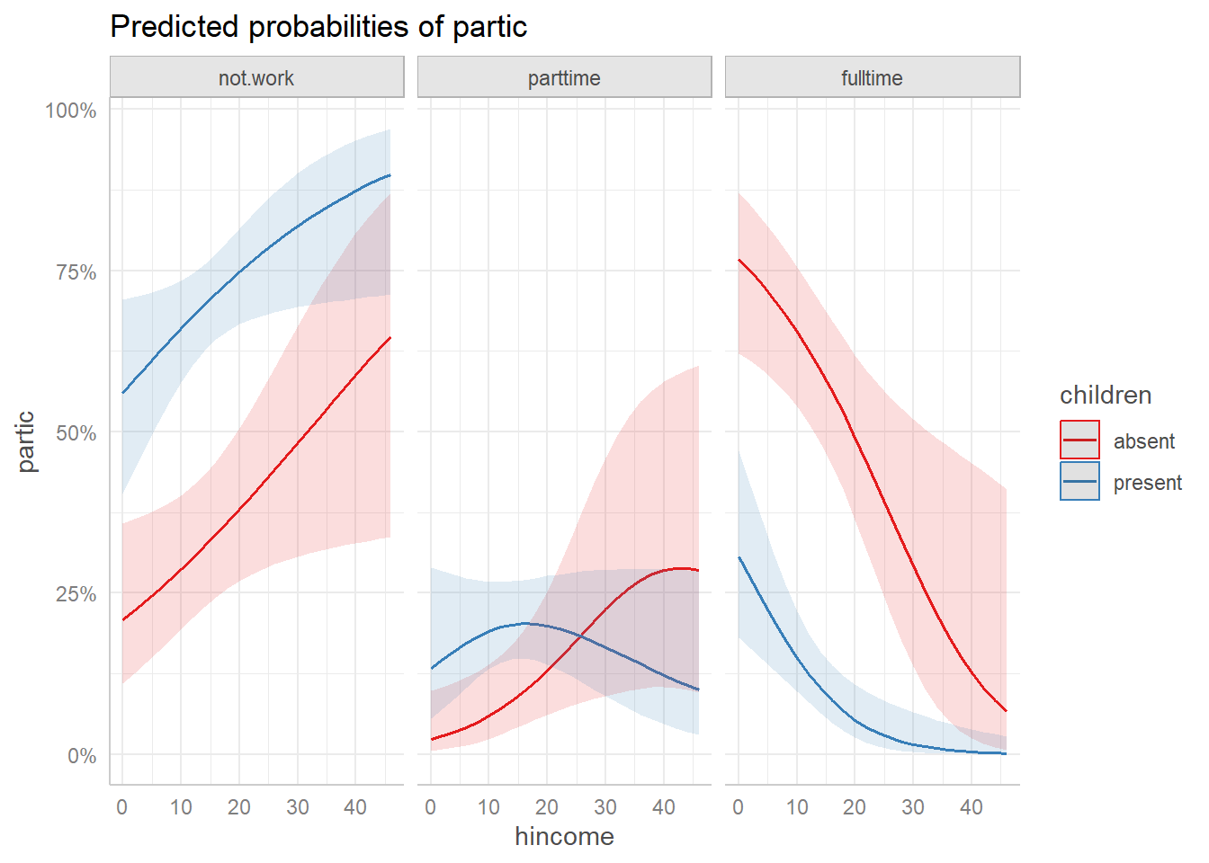 Predicted probabilities from `predict_response()` with default plot.