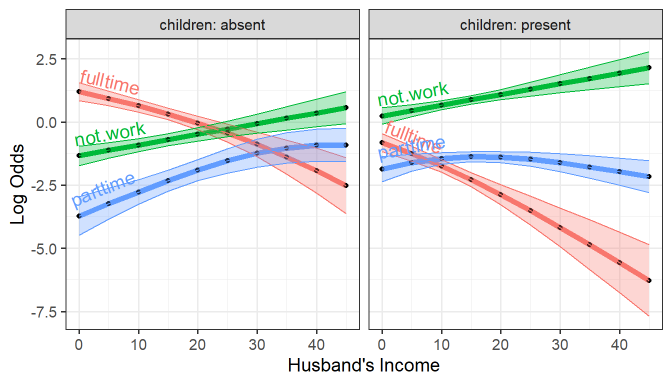 Predicted log odds of working at all or working part time or full time versus husband's income, by `children`