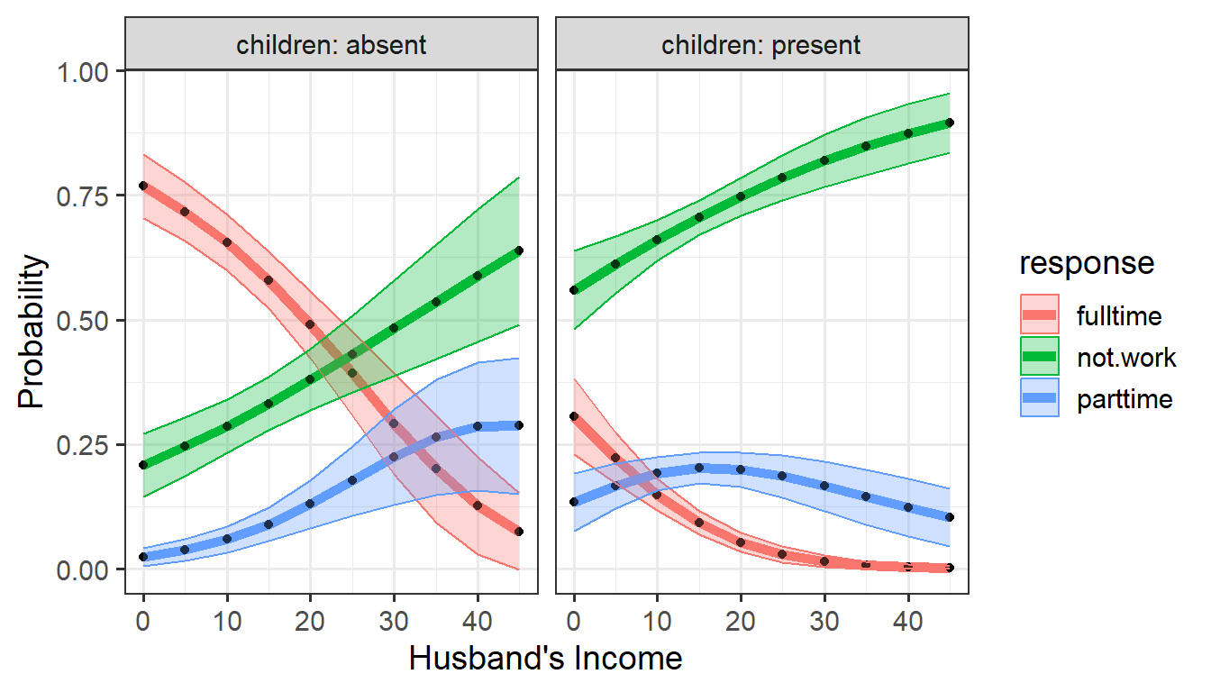 **ggplot**: Predicted probabilities of working at all or working part time or full time versus husband's income, by `children`