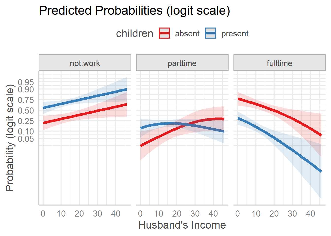 Predicted probabilities on the logit scale.