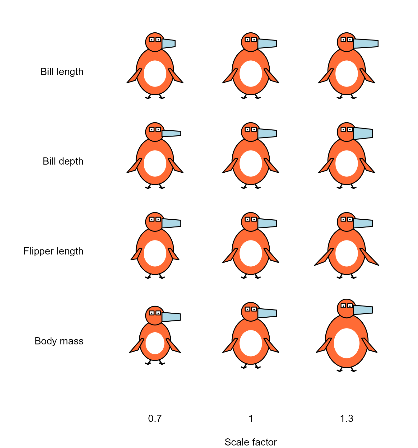 Each row varies one feature of the glyph over its range, with the others held constant.