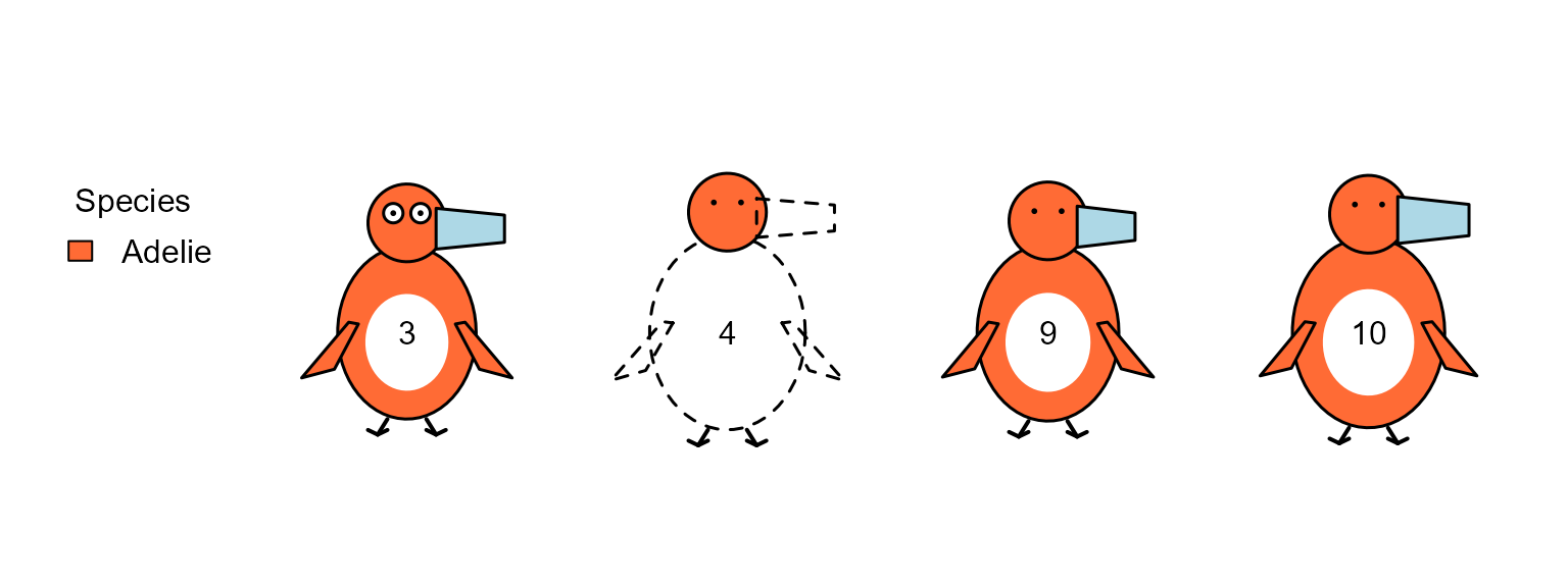 Glyphs for penguins with missing data. Penguin 4 has no measurements at all; the sex of penguins 9 and 10 was not recorded.