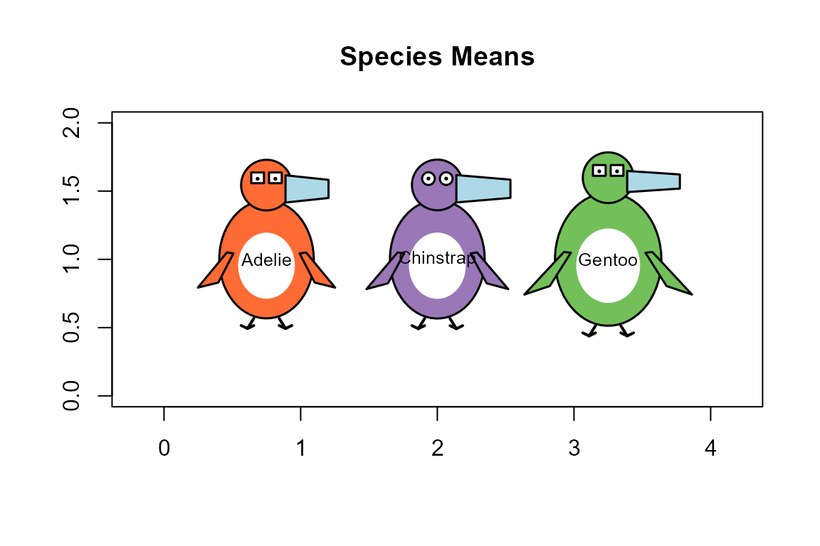 Glyphs for the means of the measurements in each species