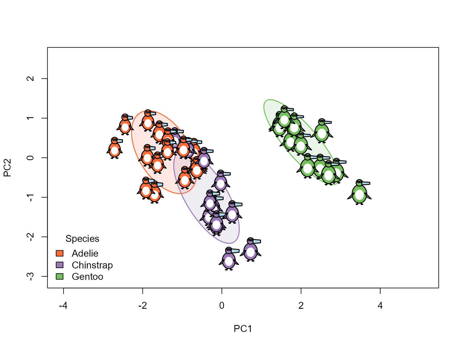 Penguin glyphs in the space of the first two principal components, with 68% data ellipses for the species