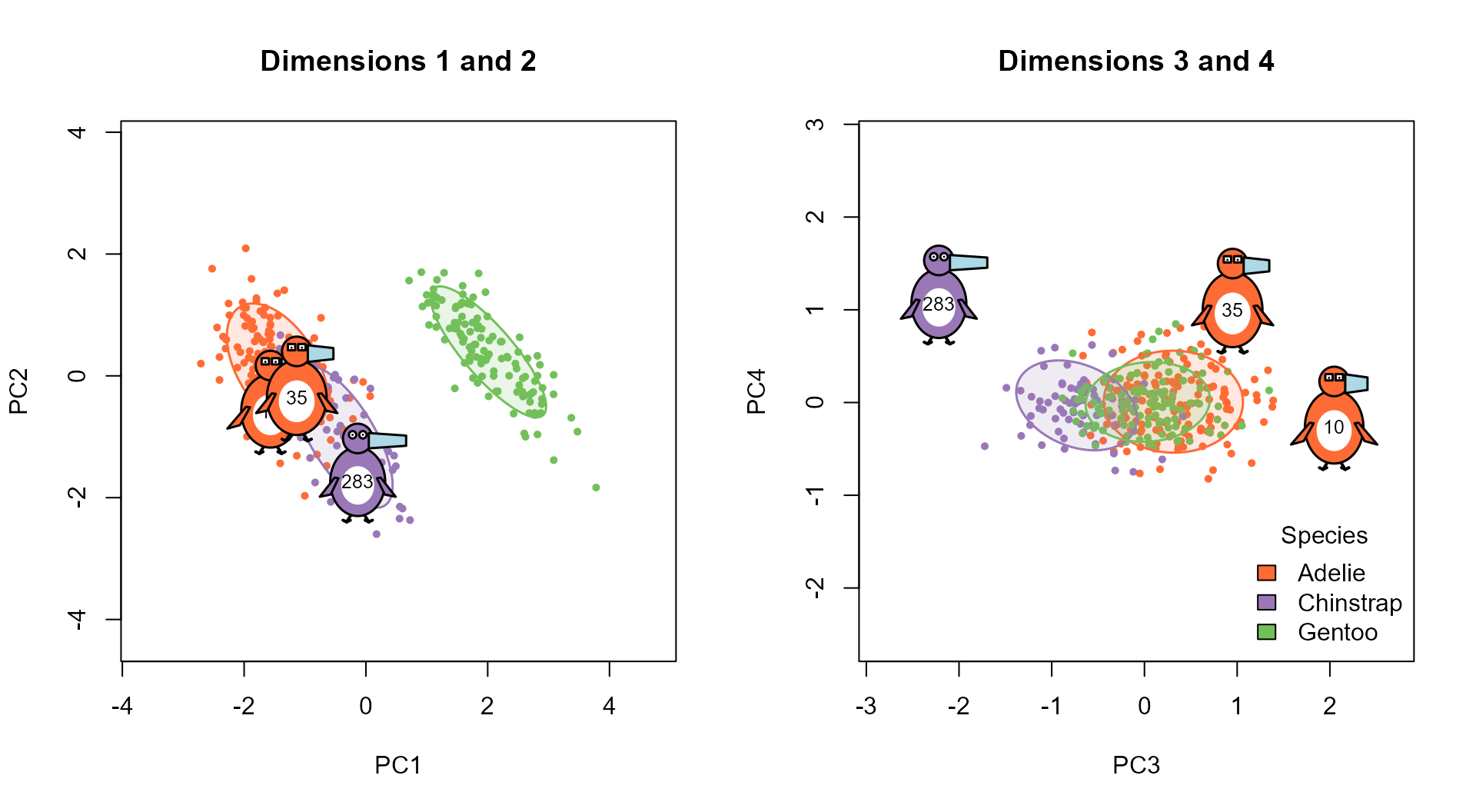 The three most unusual penguins, shown as glyphs in plots of the first two principal components (left) and the last two (right), with 68% data ellipses for the species.