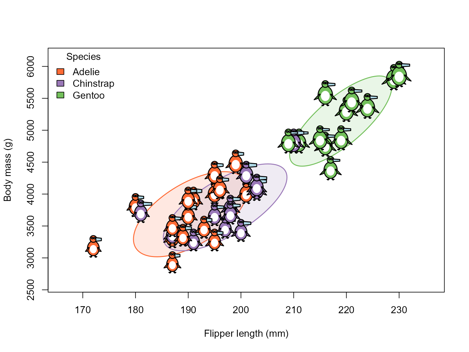 Penguin glyphs as the point symbols in a scatterplot, with 68% data ellipses for the species