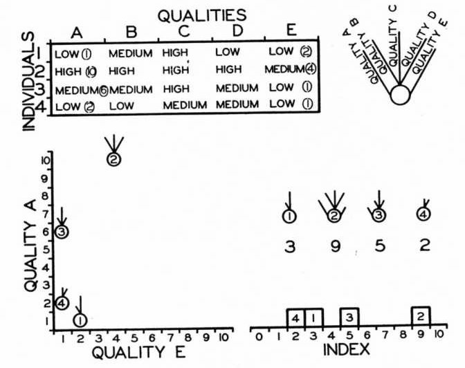 Illustration of Edgar Anderson's [-@Anderson:1957] glyphs for multivariate data.