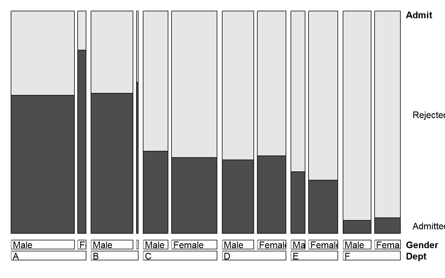 Doubledecker display for the `UCBAdmissions` data. The heights
    of the highlighted bars show the conditional probabilities of `Admit`,
    given `Dept` and `Gender`.