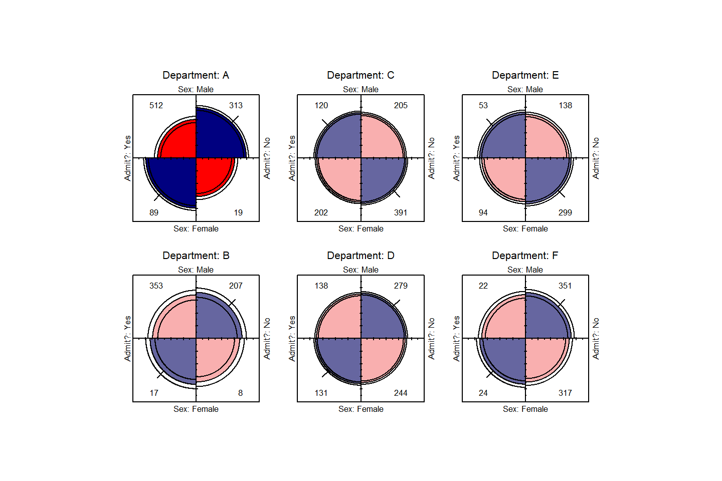 Fourfold display for the `UCBAdmissions` data. Where the odds ratio differs
    significantly from 1.0, the confidence bands do not overlap, and the circle quadrants are
    shaded more intensely.