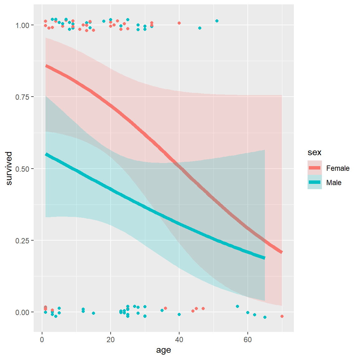 Logistic regression plots for the  `Donner` data    showing survival vs. age, by sex. Left: linear logistic model; right: quadratic model {#fig:donner3}