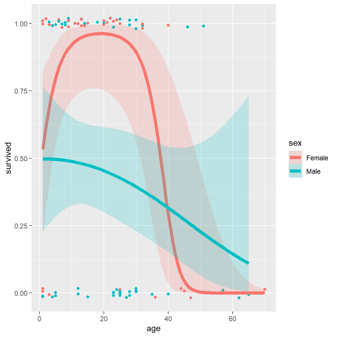 Logistic regression plots for the  `Donner` data    showing survival vs. age, by sex. Left: linear logistic model; right: quadratic model {#fig:donner3}