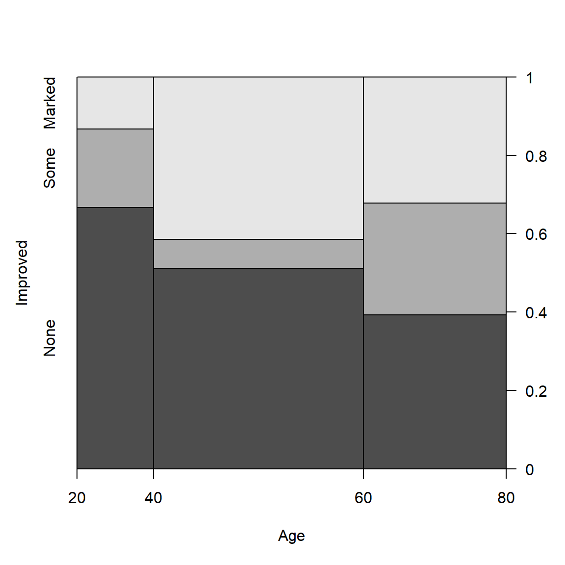 Spine plots for the `Arthritis` data