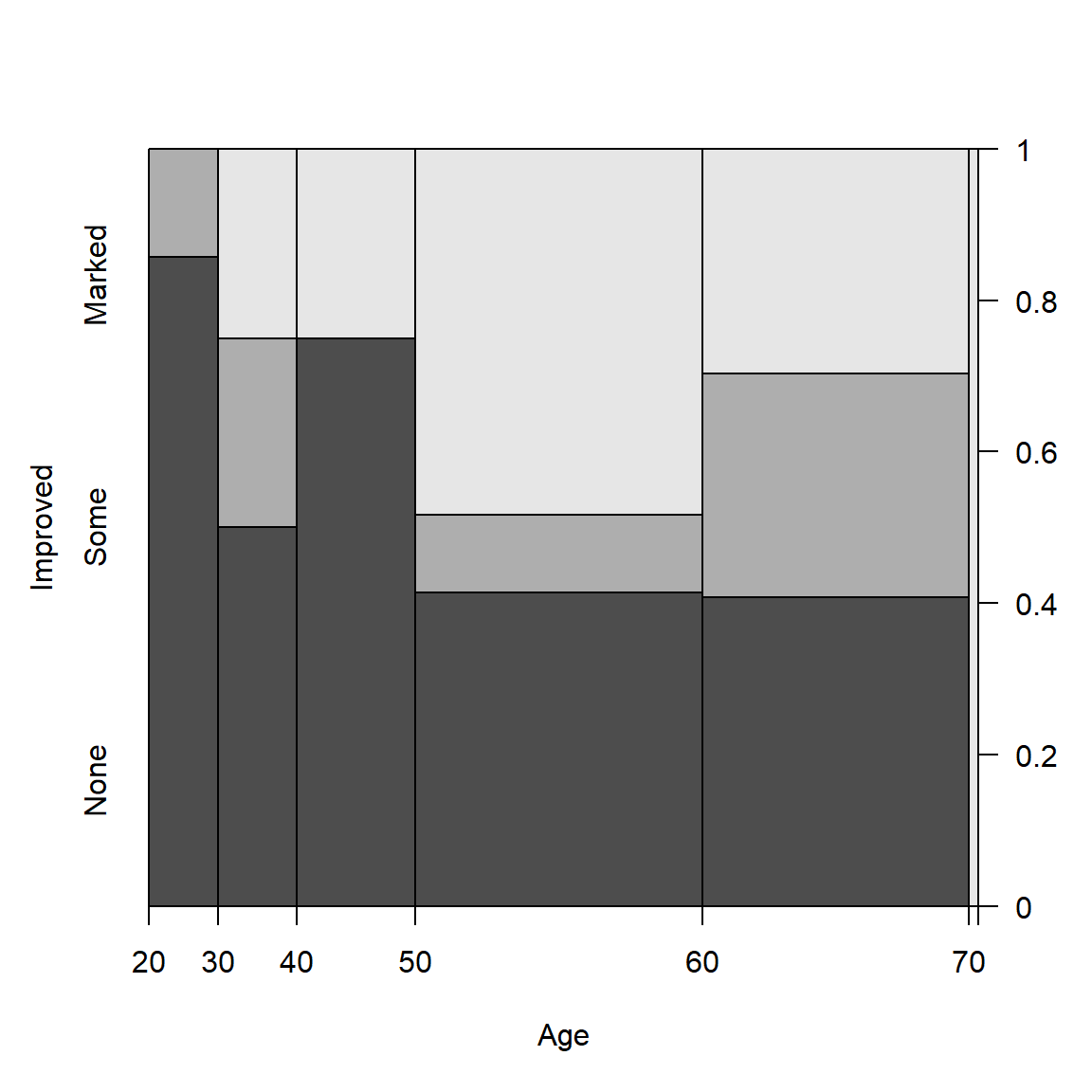 Spine plots for the `Arthritis` data