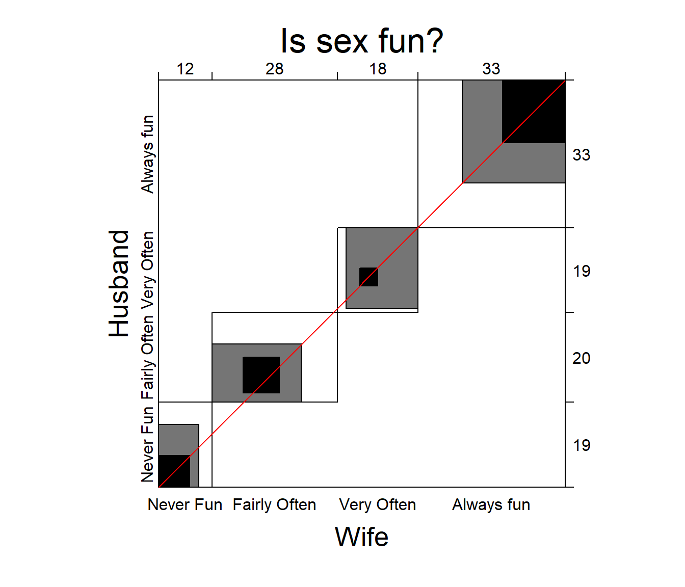 Agreement plot for the `SexualFun` data.