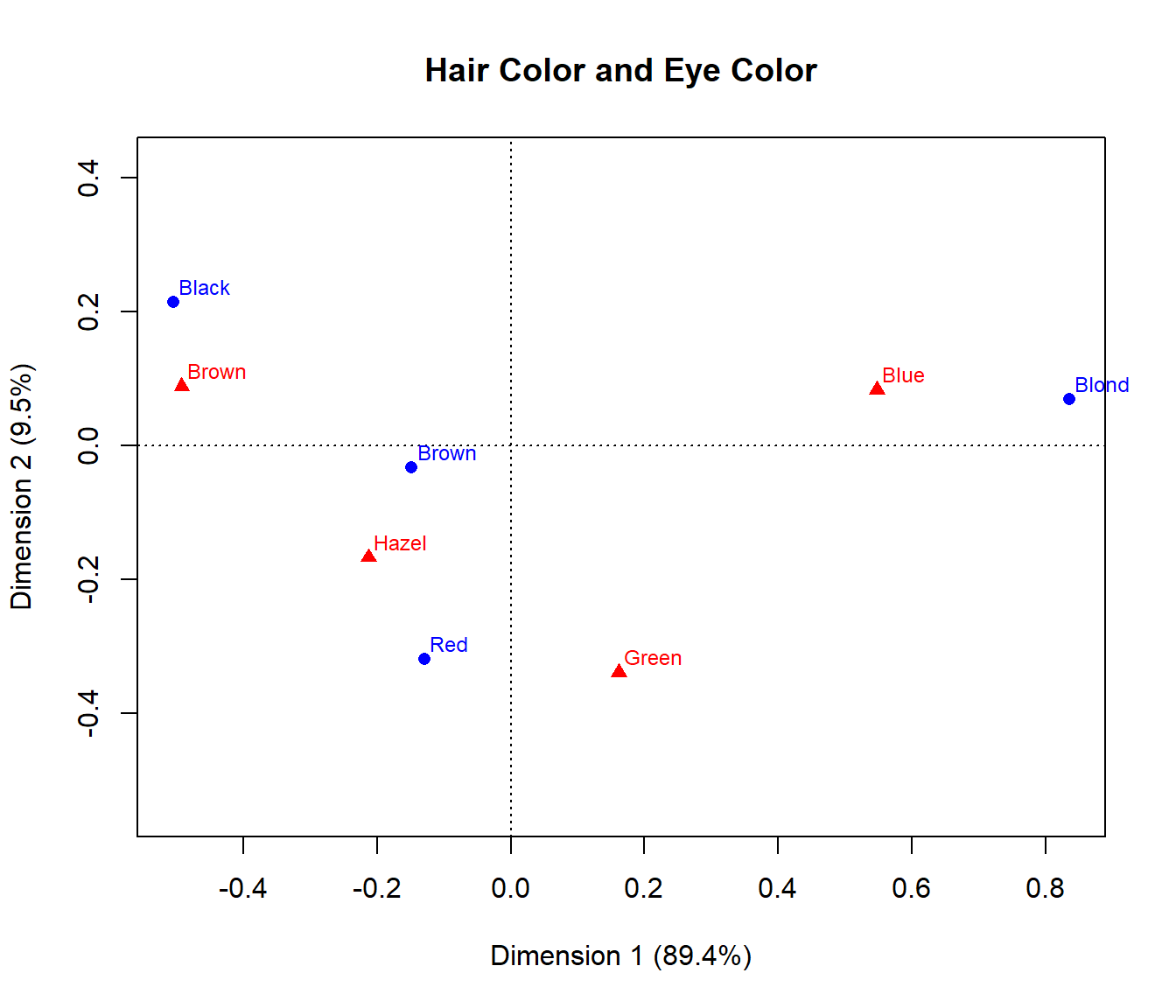 Correspondence analysis plot for the `HairEye` data