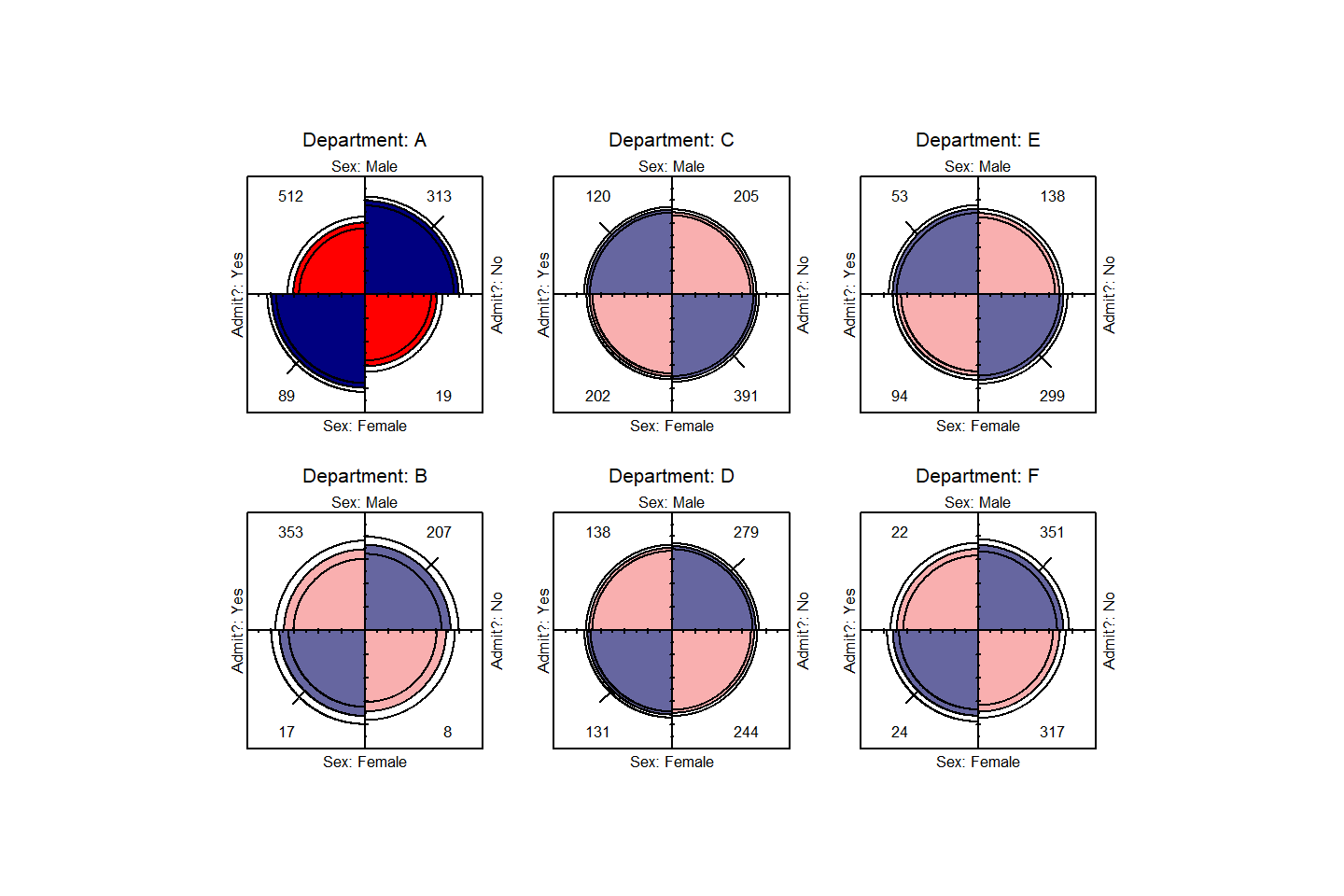 Fourfold display for the `UCBAdmissions` data. Where the odds ratio differs   significantly from 1.0, the confidence bands do not overlap, and the circle quadrants are   shaded more intensely.