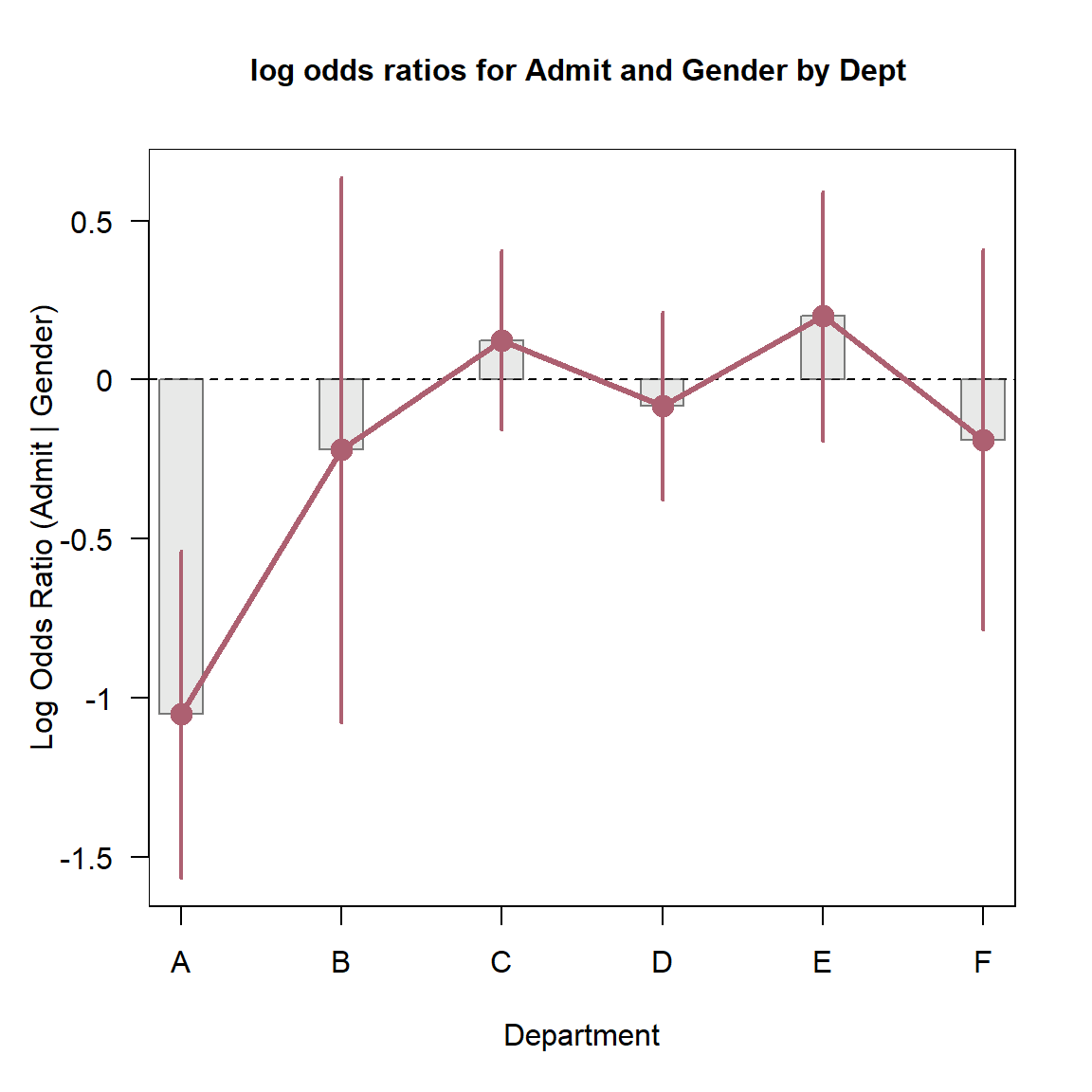 Log odds ratio plot for the `UCBAdmissions` data.