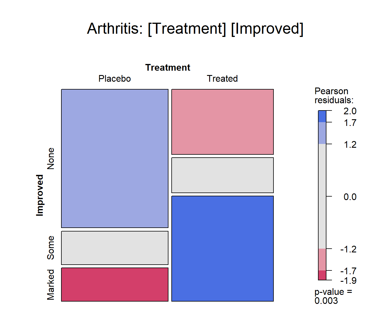 Mosaic plot for the `Arthritis` data, using `shading_max`
